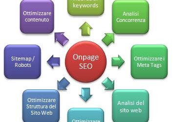 Parliamo di SEO ottimizzazione e  indicizzazione