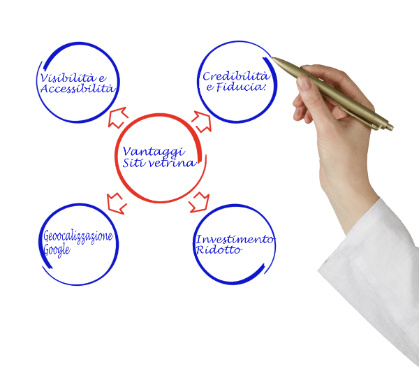 Siti vetrina quali sono i vantaggi - realizzazione siti vetrina Torino