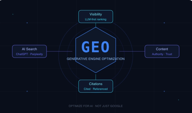 Generative Engine Optimization: un diagramma in stile tech-dark che mostra i quattro pilastri chiave — AI Search, Visibility, Content e Citations