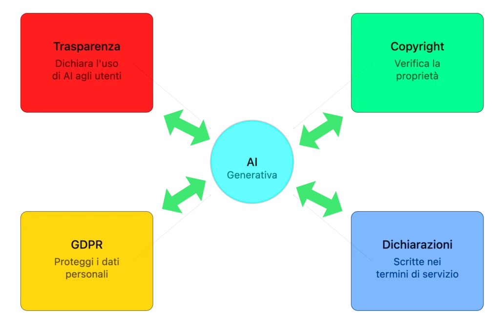 Infografica con 4 pilastri della conformità legale per AI: Trasparenza, Copyright, GDPR, e Dichiarazioni convergono verso AI Generativa al centro