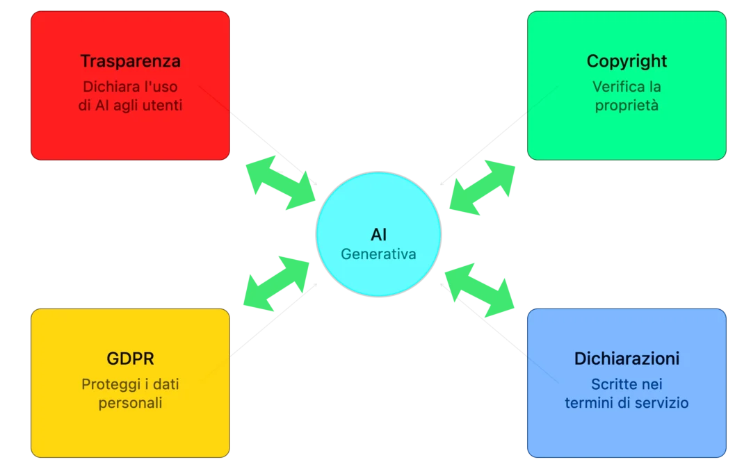Infografica con 4 pilastri della conformità legale per AI: Trasparenza, Copyright, GDPR, e Dichiarazioni convergono verso AI Generativa al centro